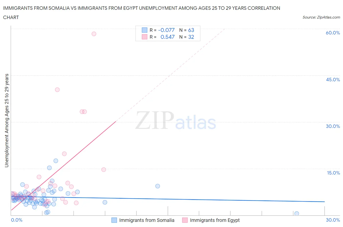 Immigrants from Somalia vs Immigrants from Egypt Unemployment Among Ages 25 to 29 years