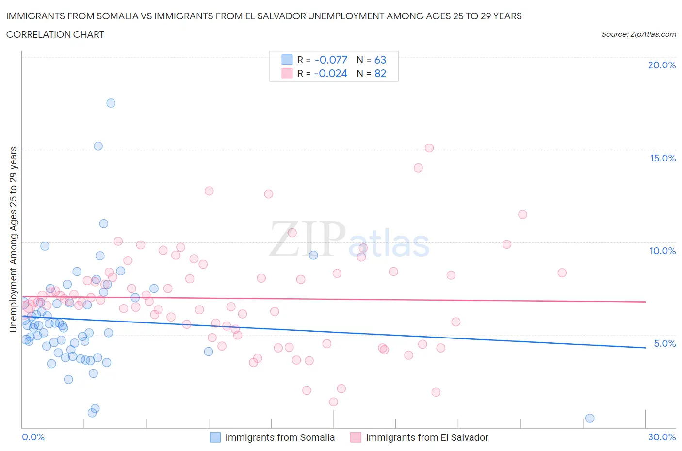 Immigrants from Somalia vs Immigrants from El Salvador Unemployment Among Ages 25 to 29 years
