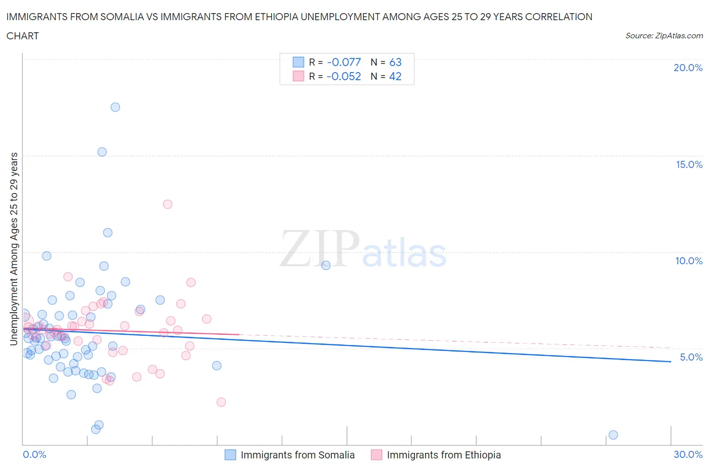 Immigrants from Somalia vs Immigrants from Ethiopia Unemployment Among Ages 25 to 29 years