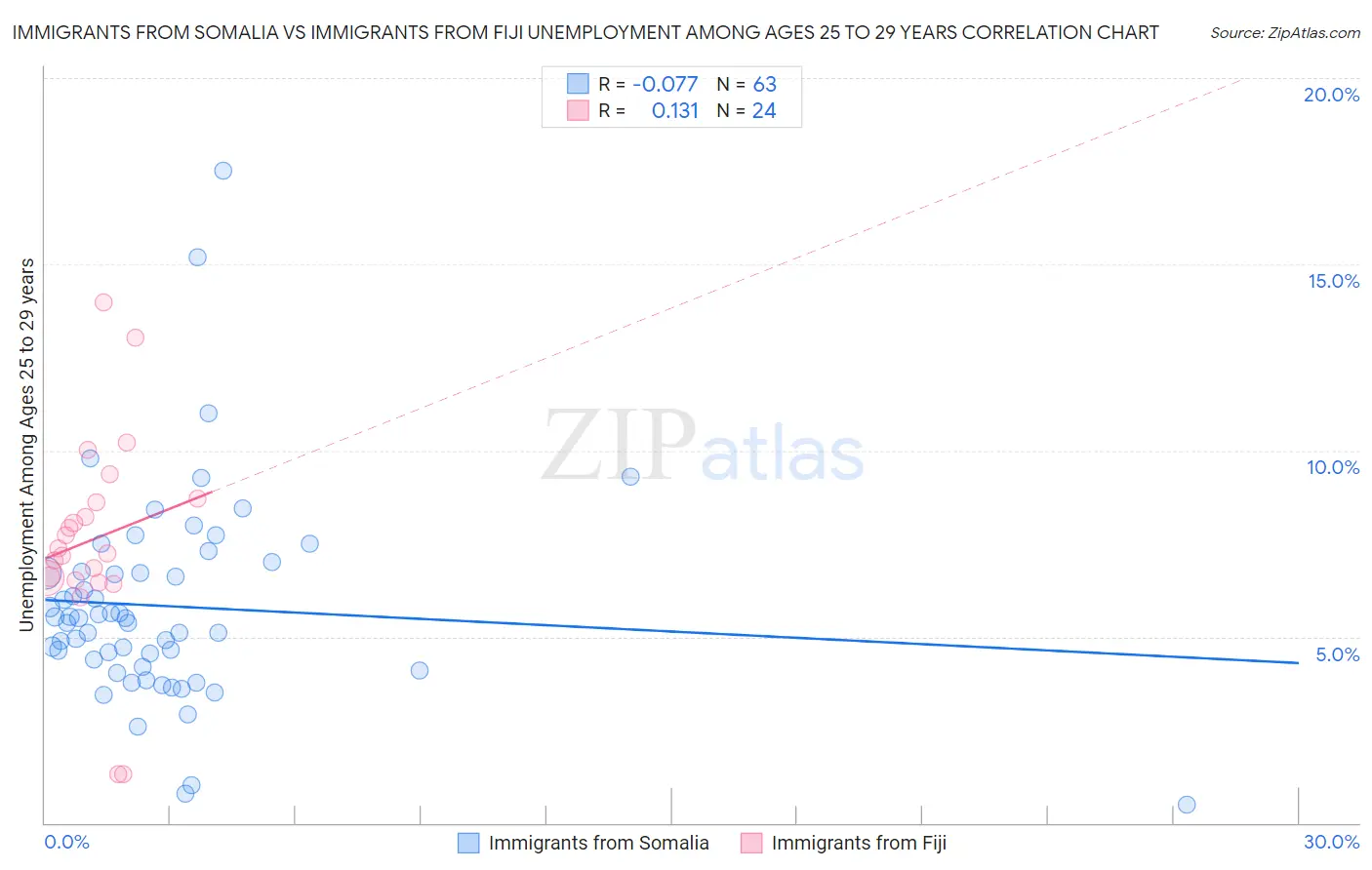 Immigrants from Somalia vs Immigrants from Fiji Unemployment Among Ages 25 to 29 years