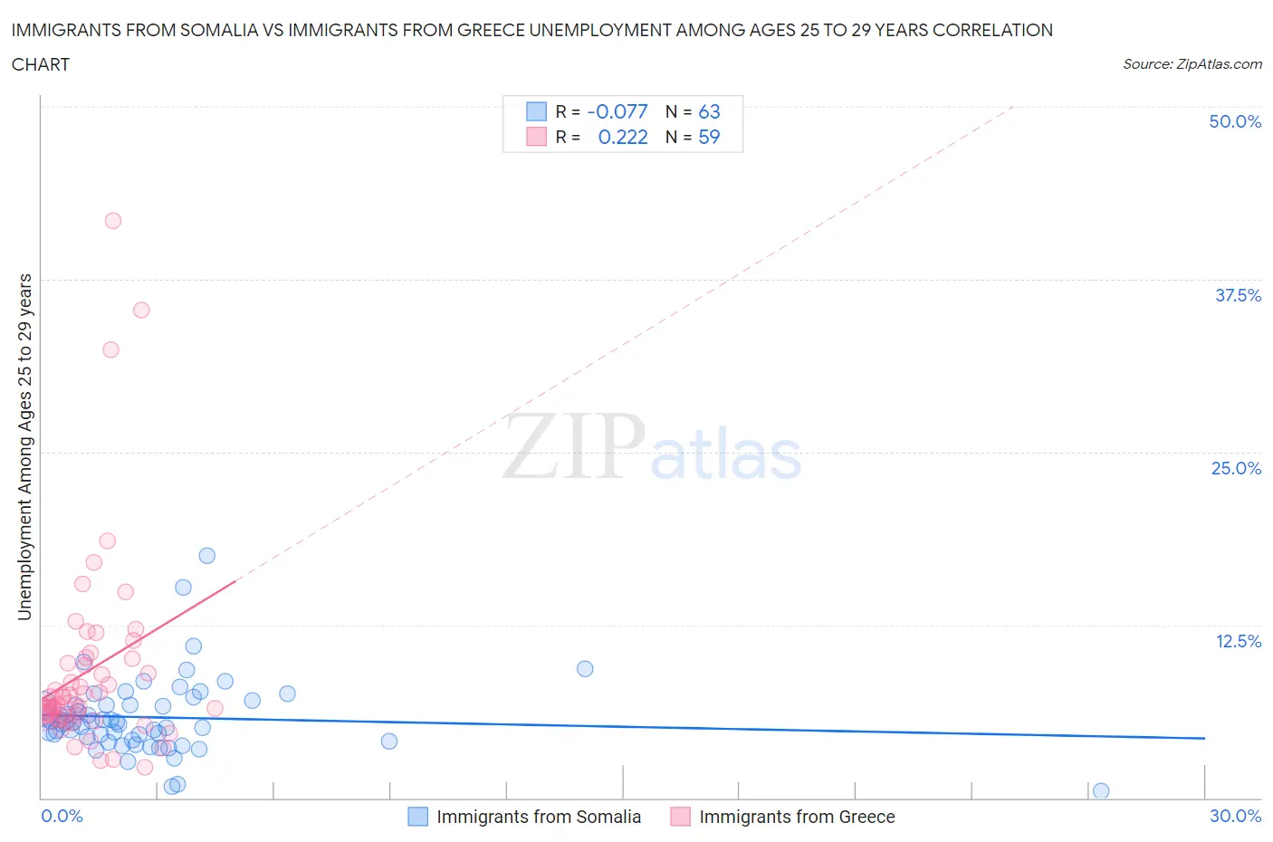 Immigrants from Somalia vs Immigrants from Greece Unemployment Among Ages 25 to 29 years