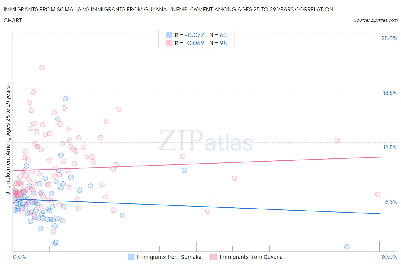 Immigrants from Somalia vs Immigrants from Guyana Unemployment Among Ages 25 to 29 years