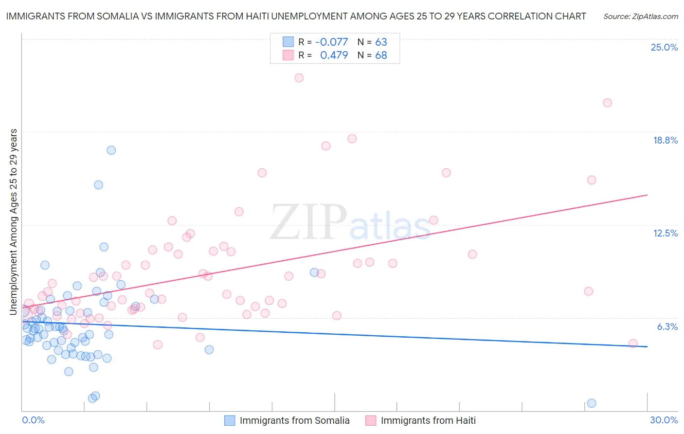 Immigrants from Somalia vs Immigrants from Haiti Unemployment Among Ages 25 to 29 years