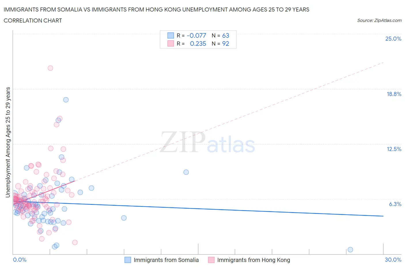 Immigrants from Somalia vs Immigrants from Hong Kong Unemployment Among Ages 25 to 29 years