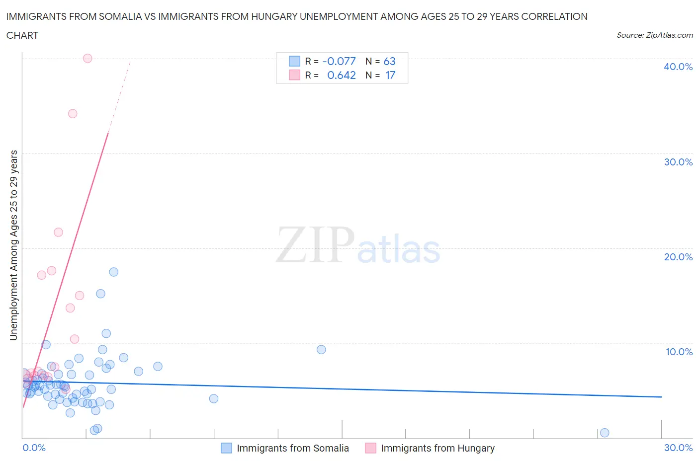 Immigrants from Somalia vs Immigrants from Hungary Unemployment Among Ages 25 to 29 years