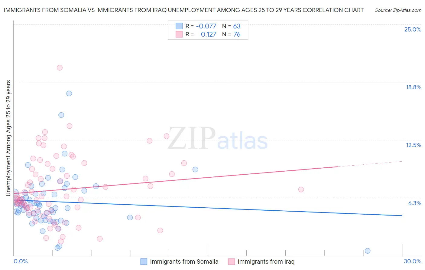 Immigrants from Somalia vs Immigrants from Iraq Unemployment Among Ages 25 to 29 years