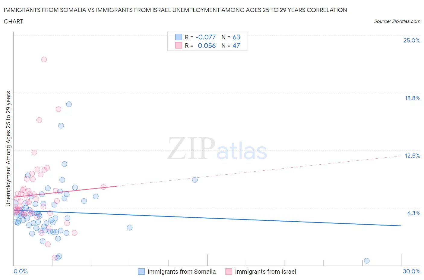 Immigrants from Somalia vs Immigrants from Israel Unemployment Among Ages 25 to 29 years
