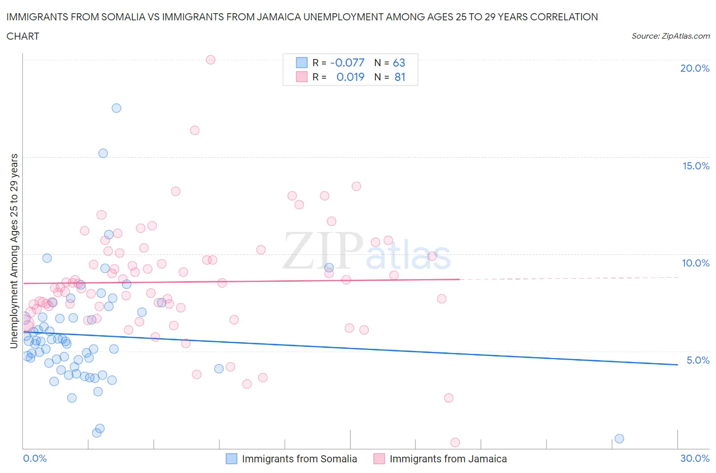 Immigrants from Somalia vs Immigrants from Jamaica Unemployment Among Ages 25 to 29 years