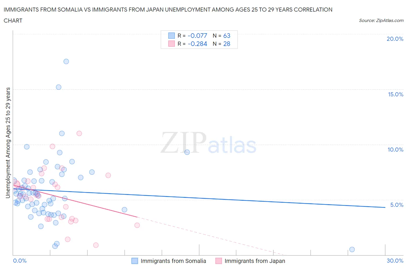 Immigrants from Somalia vs Immigrants from Japan Unemployment Among Ages 25 to 29 years