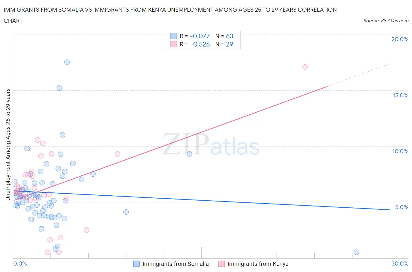 Immigrants from Somalia vs Immigrants from Kenya Unemployment Among Ages 25 to 29 years