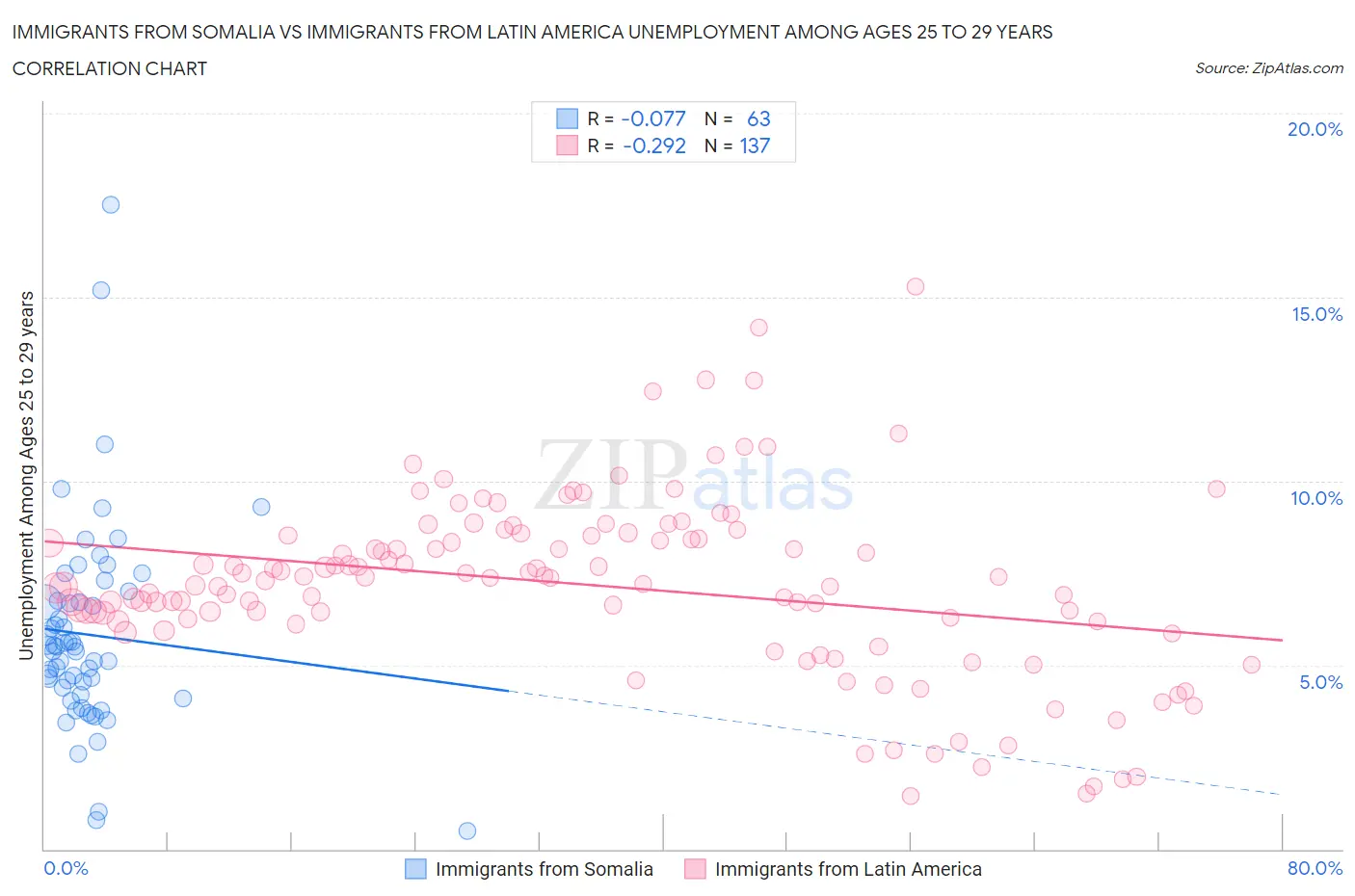 Immigrants from Somalia vs Immigrants from Latin America Unemployment Among Ages 25 to 29 years