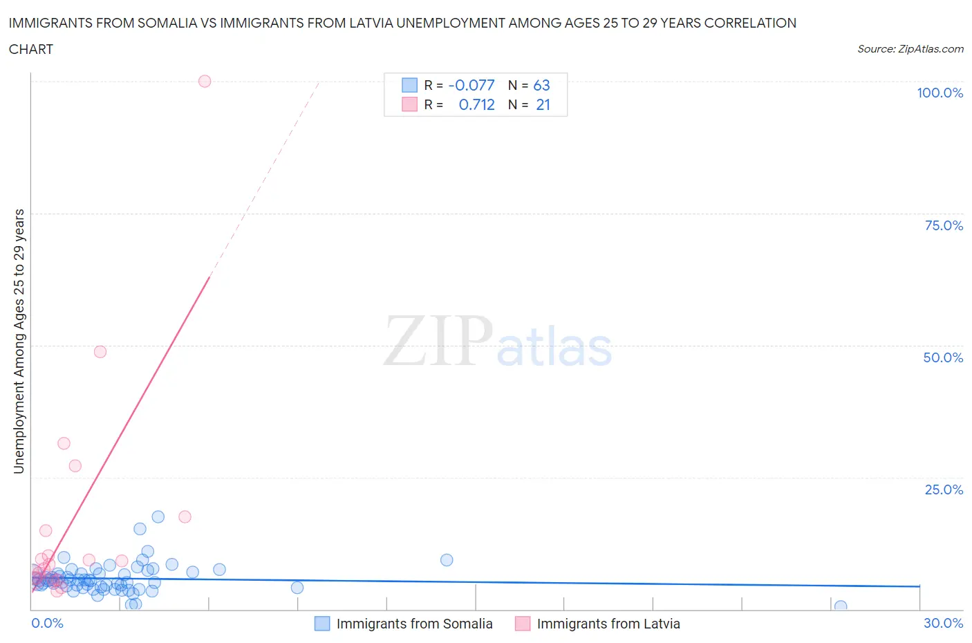 Immigrants from Somalia vs Immigrants from Latvia Unemployment Among Ages 25 to 29 years