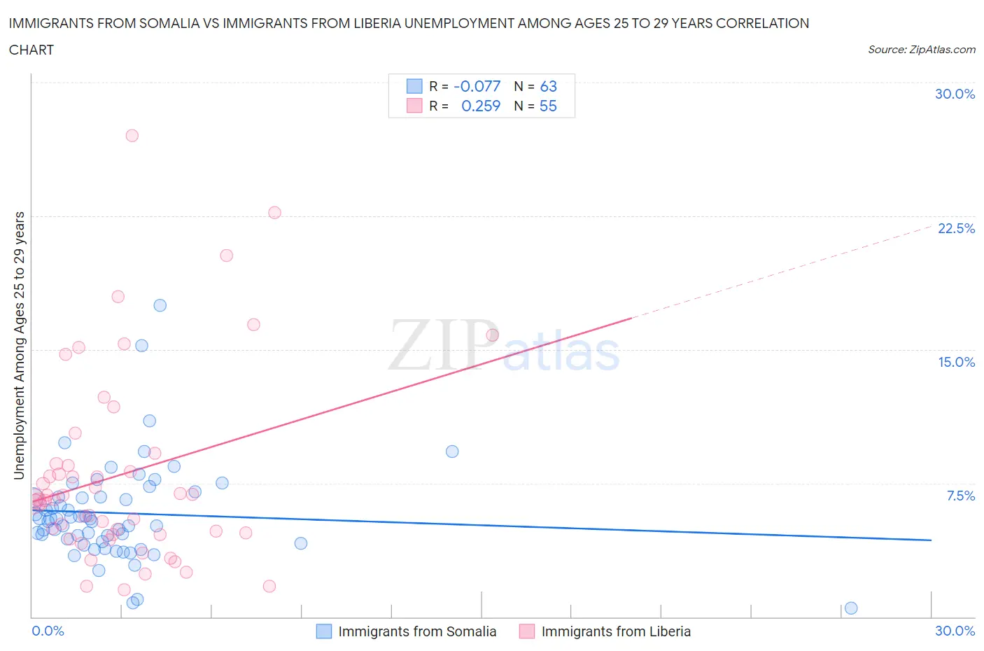 Immigrants from Somalia vs Immigrants from Liberia Unemployment Among Ages 25 to 29 years