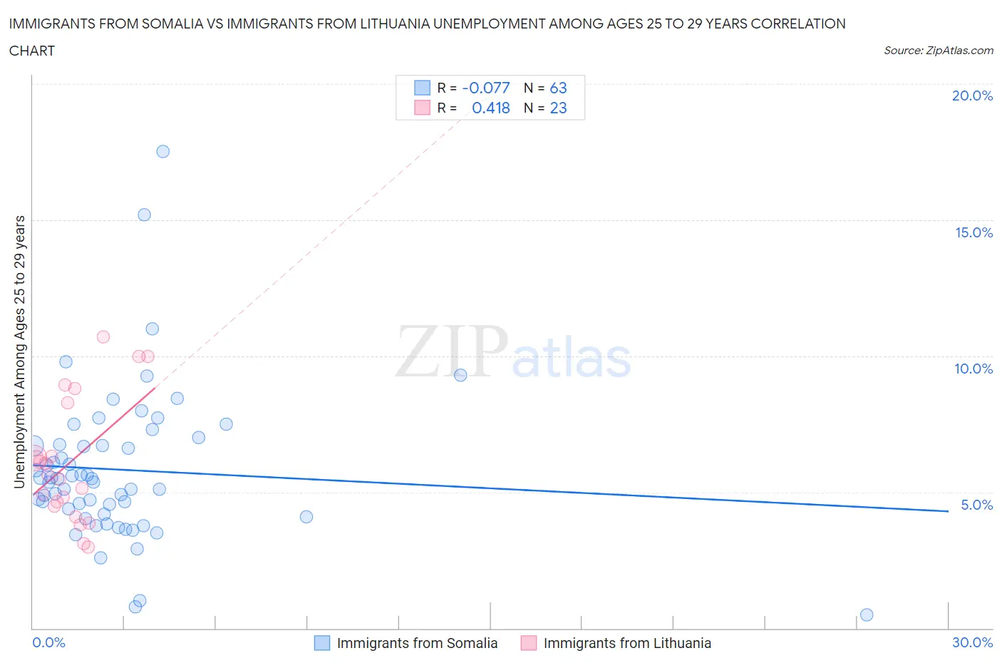 Immigrants from Somalia vs Immigrants from Lithuania Unemployment Among Ages 25 to 29 years