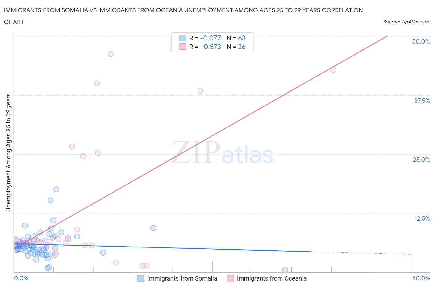 Immigrants from Somalia vs Immigrants from Oceania Unemployment Among Ages 25 to 29 years