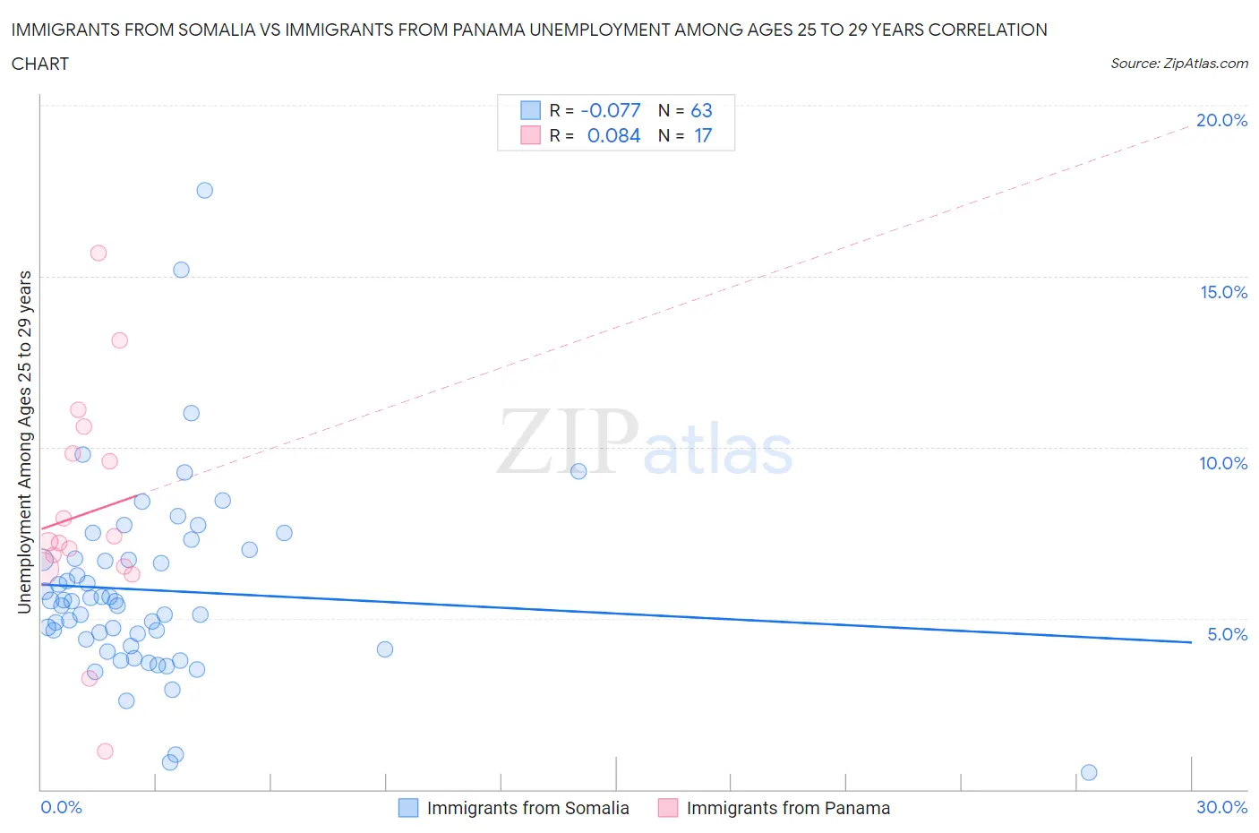 Immigrants from Somalia vs Immigrants from Panama Unemployment Among Ages 25 to 29 years