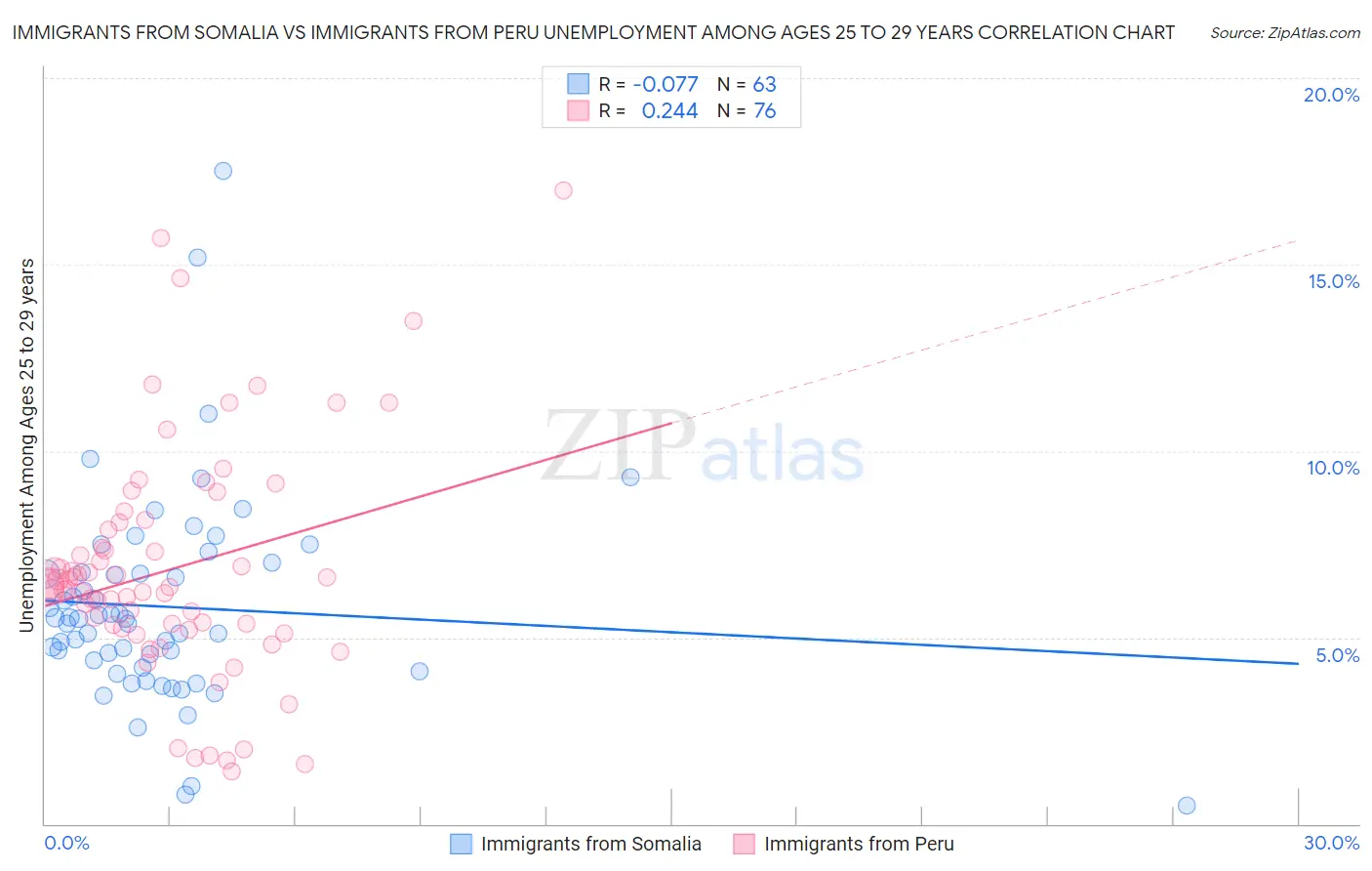 Immigrants from Somalia vs Immigrants from Peru Unemployment Among Ages 25 to 29 years
