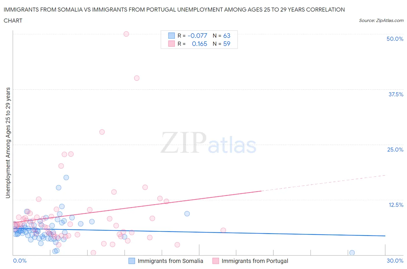 Immigrants from Somalia vs Immigrants from Portugal Unemployment Among Ages 25 to 29 years