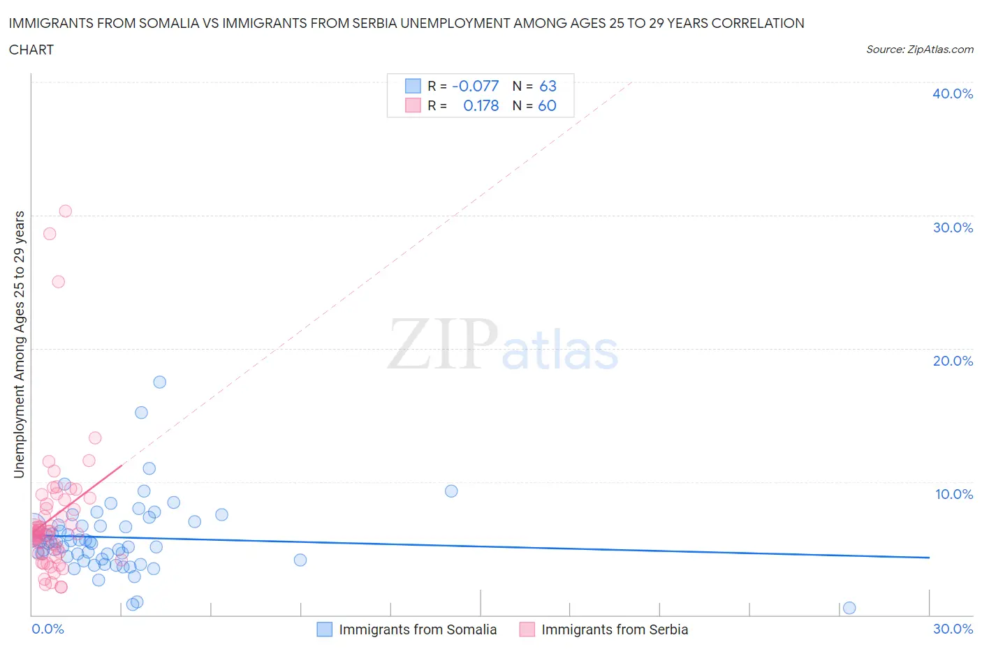 Immigrants from Somalia vs Immigrants from Serbia Unemployment Among Ages 25 to 29 years
