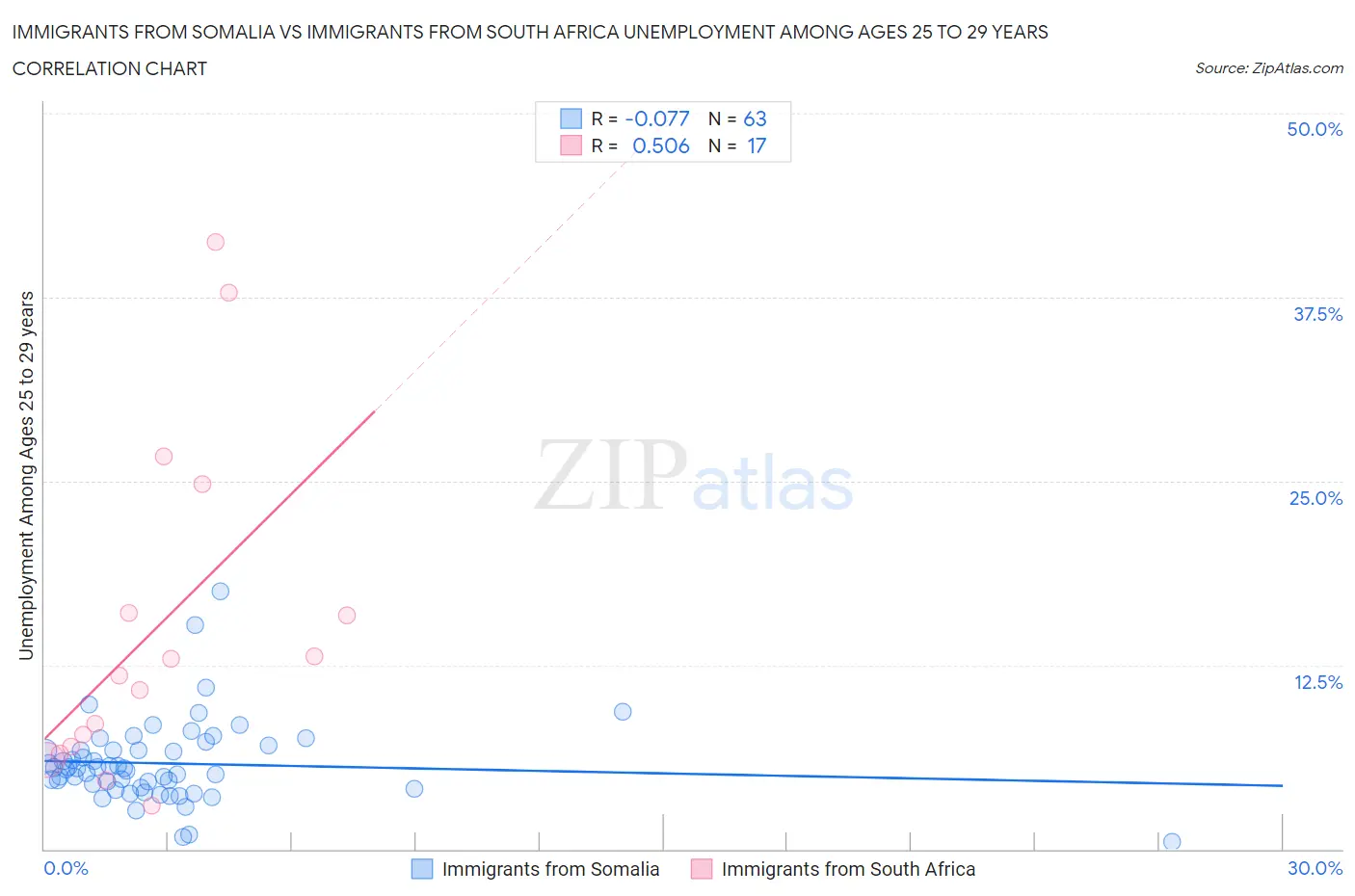 Immigrants from Somalia vs Immigrants from South Africa Unemployment Among Ages 25 to 29 years