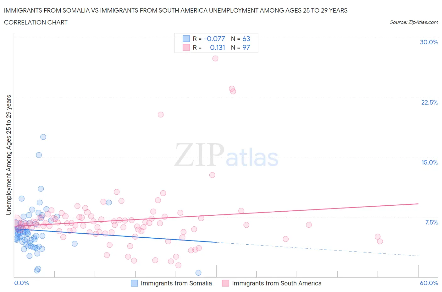Immigrants from Somalia vs Immigrants from South America Unemployment Among Ages 25 to 29 years