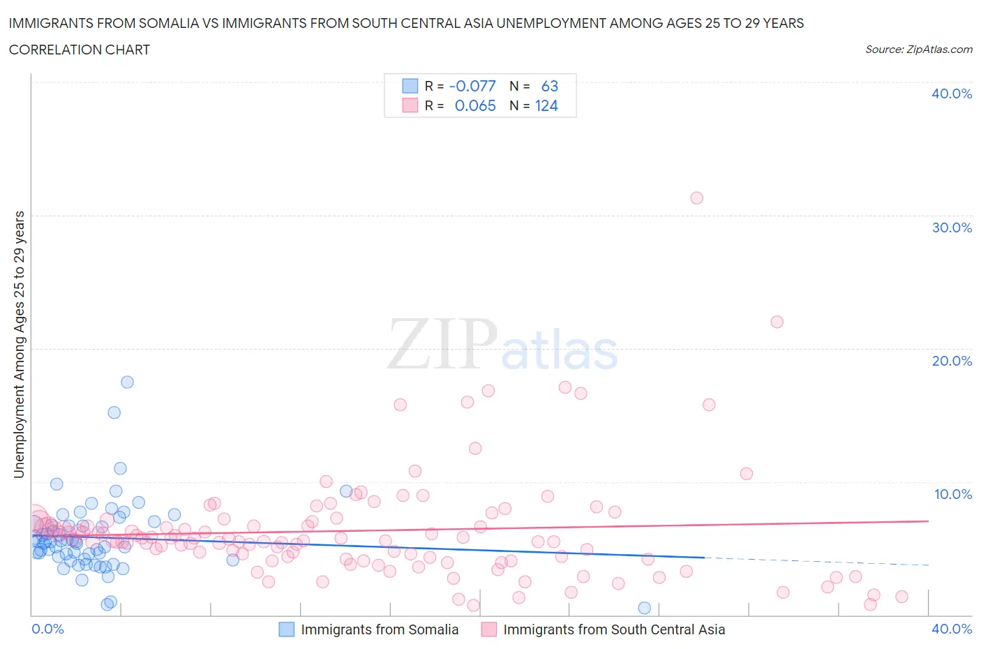 Immigrants from Somalia vs Immigrants from South Central Asia Unemployment Among Ages 25 to 29 years