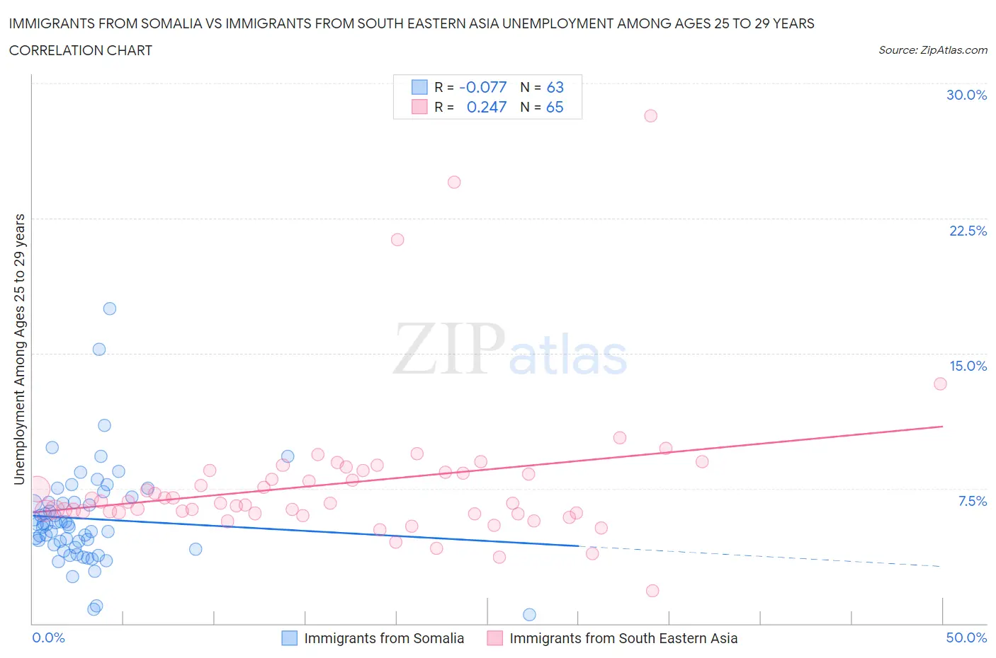 Immigrants from Somalia vs Immigrants from South Eastern Asia Unemployment Among Ages 25 to 29 years