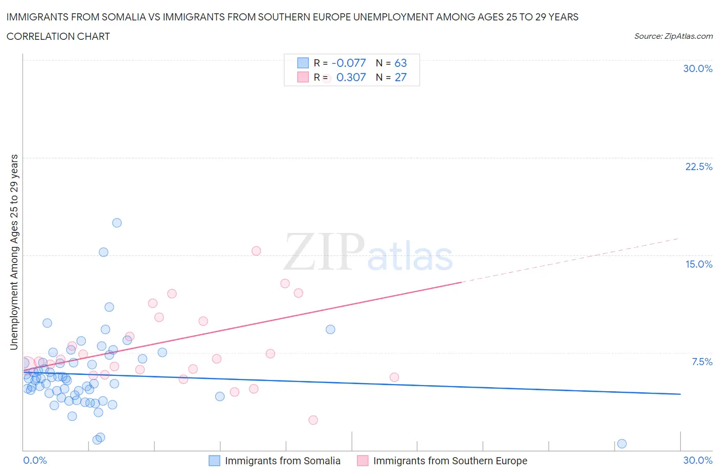 Immigrants from Somalia vs Immigrants from Southern Europe Unemployment Among Ages 25 to 29 years