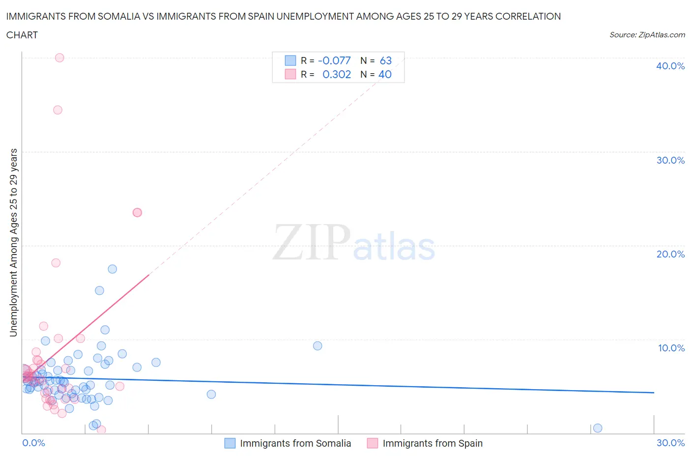 Immigrants from Somalia vs Immigrants from Spain Unemployment Among Ages 25 to 29 years