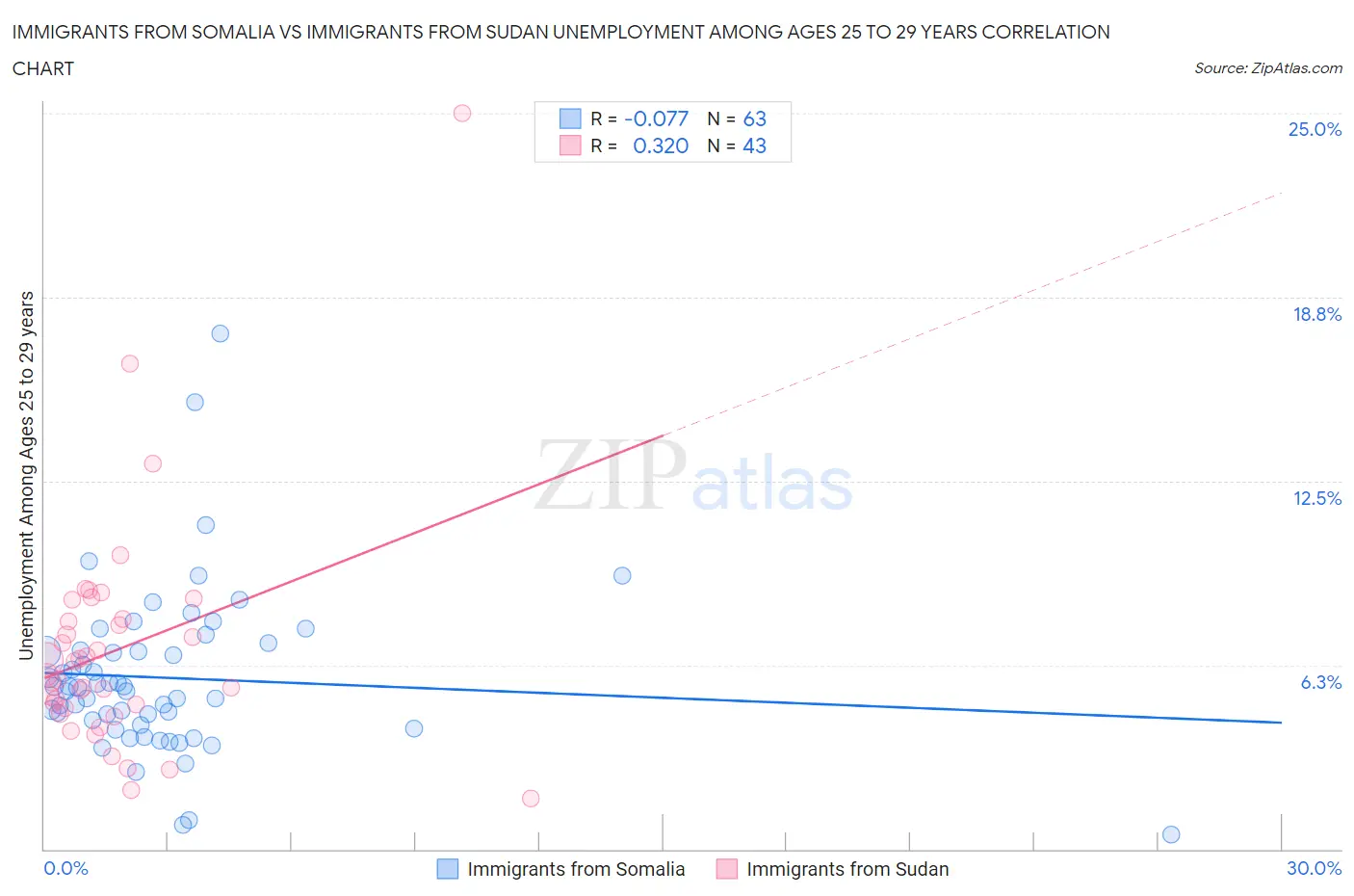 Immigrants from Somalia vs Immigrants from Sudan Unemployment Among Ages 25 to 29 years