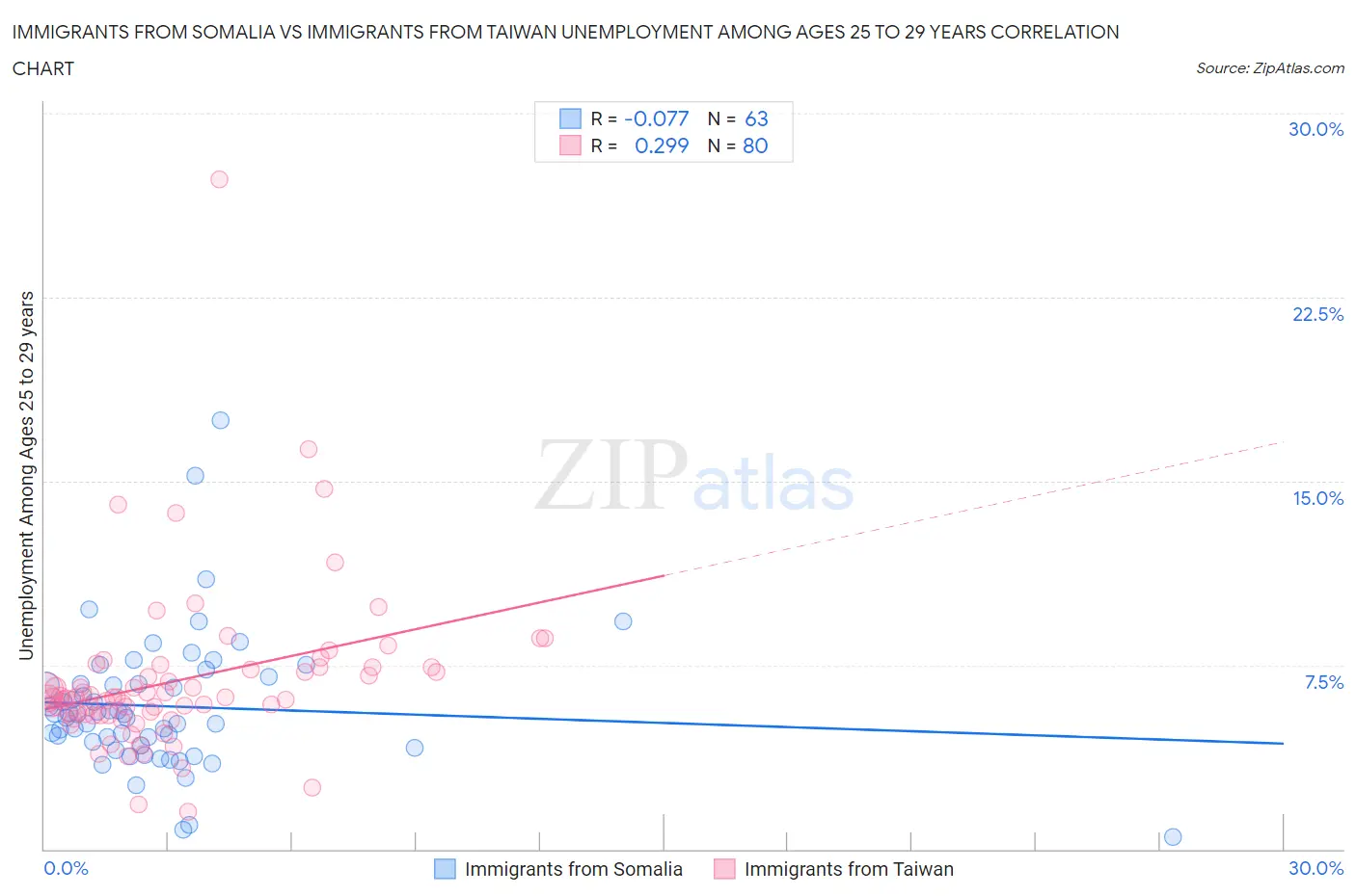 Immigrants from Somalia vs Immigrants from Taiwan Unemployment Among Ages 25 to 29 years