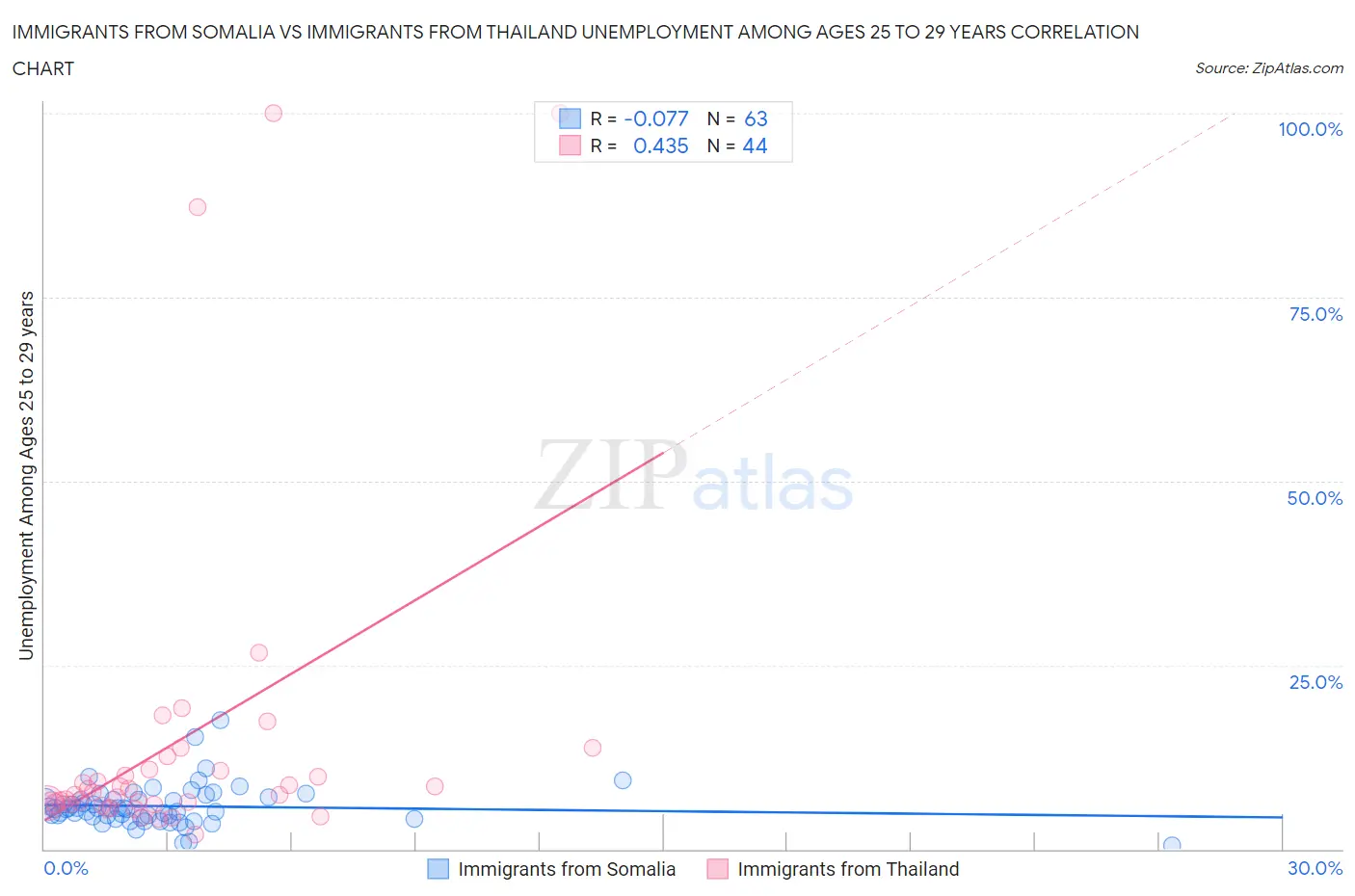 Immigrants from Somalia vs Immigrants from Thailand Unemployment Among Ages 25 to 29 years