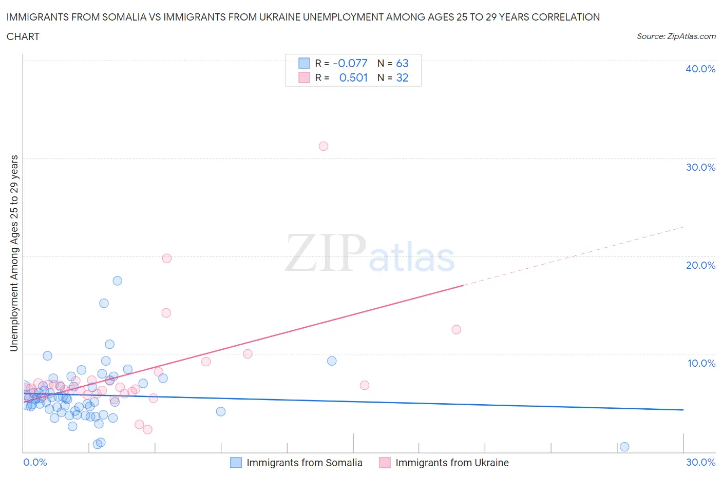 Immigrants from Somalia vs Immigrants from Ukraine Unemployment Among Ages 25 to 29 years