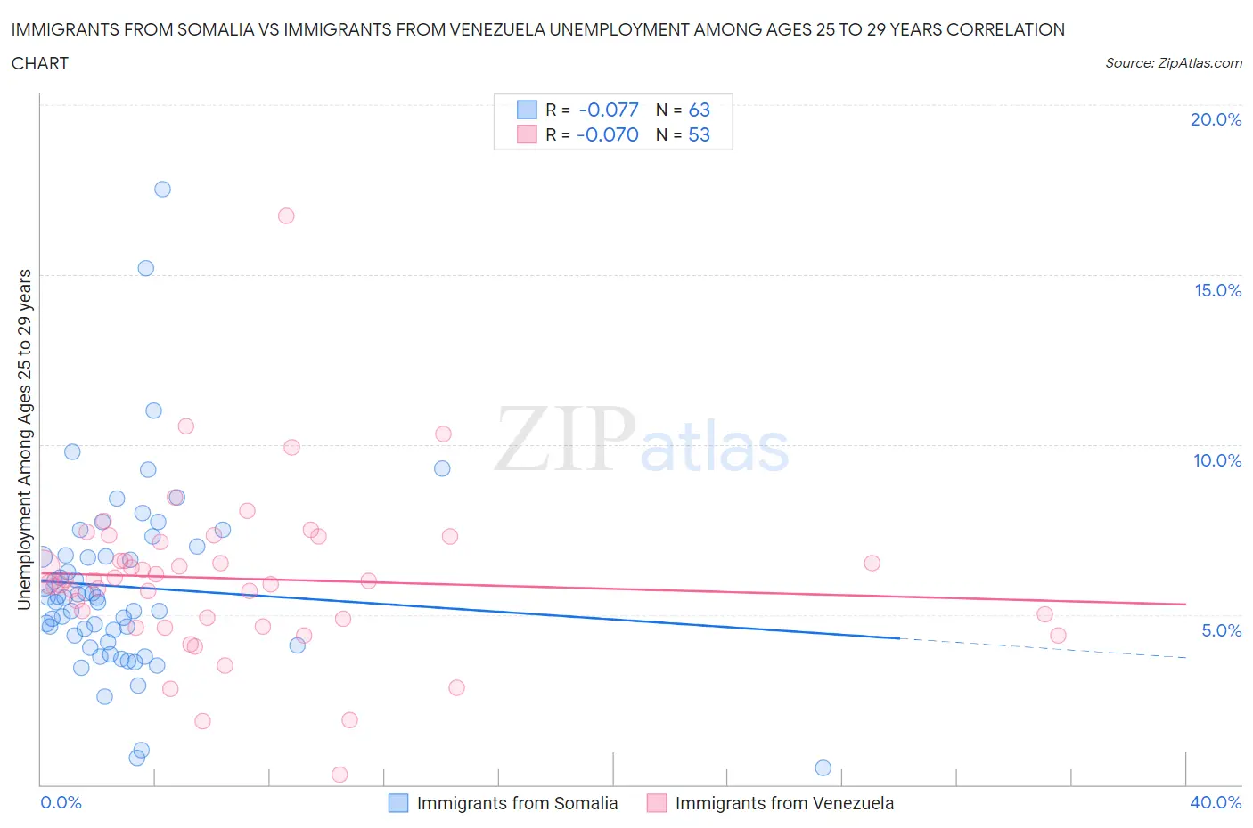 Immigrants from Somalia vs Immigrants from Venezuela Unemployment Among Ages 25 to 29 years