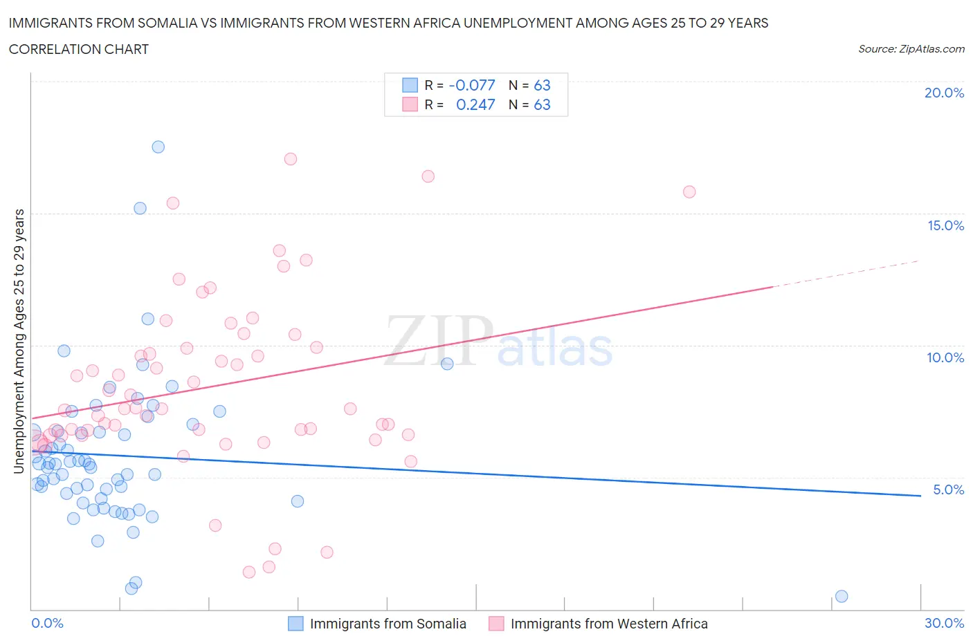 Immigrants from Somalia vs Immigrants from Western Africa Unemployment Among Ages 25 to 29 years