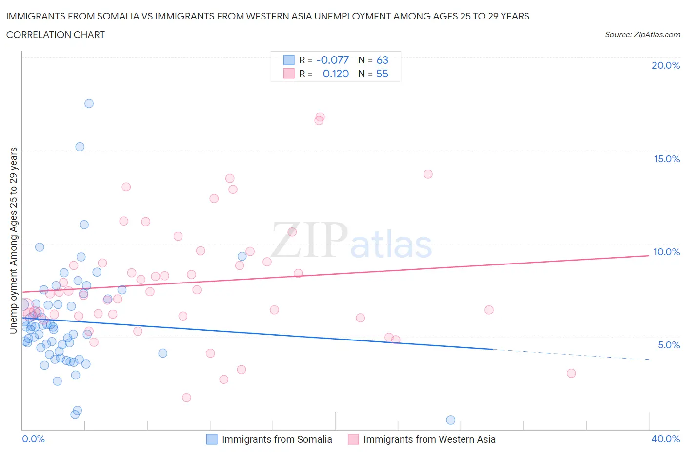 Immigrants from Somalia vs Immigrants from Western Asia Unemployment Among Ages 25 to 29 years
