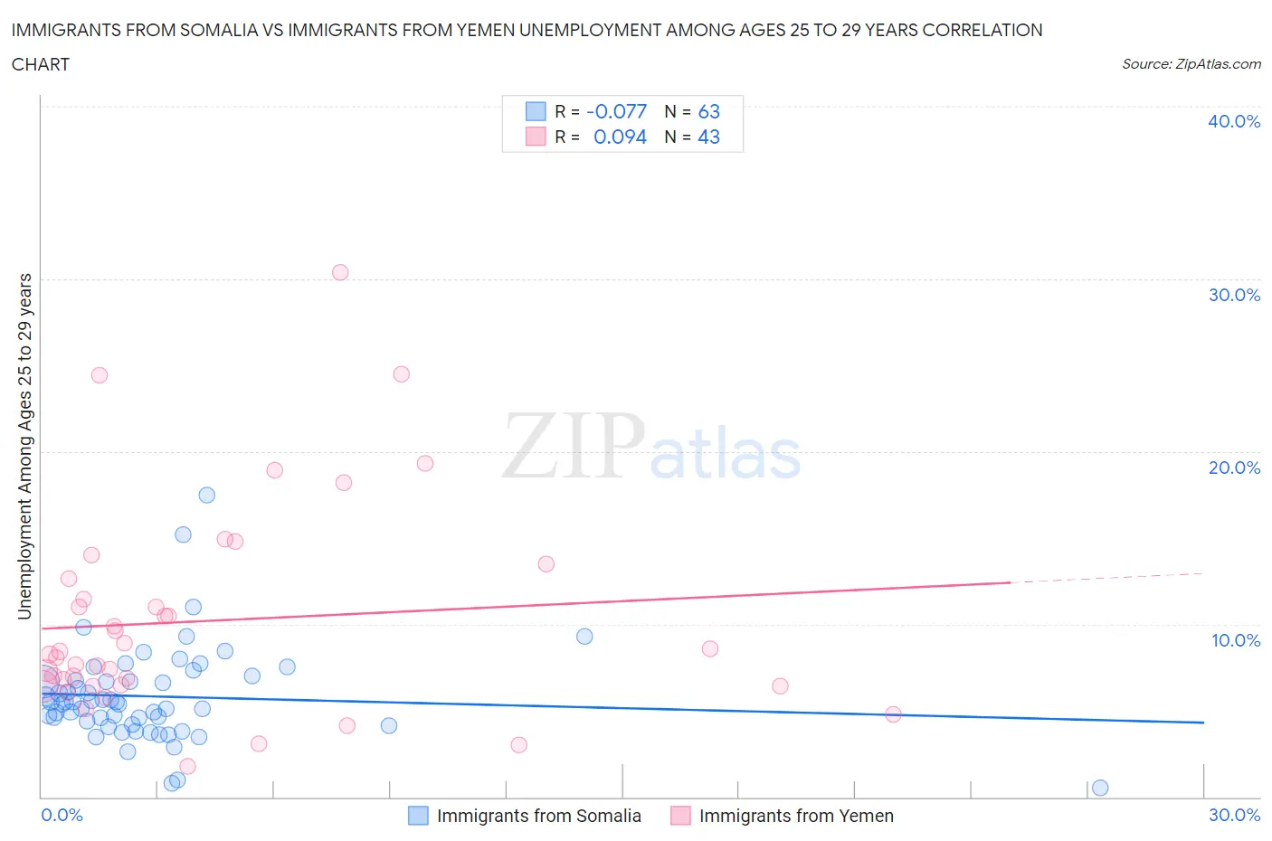 Immigrants from Somalia vs Immigrants from Yemen Unemployment Among Ages 25 to 29 years