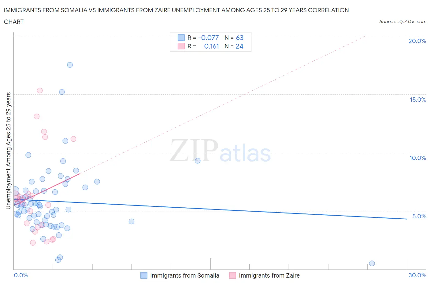 Immigrants from Somalia vs Immigrants from Zaire Unemployment Among Ages 25 to 29 years