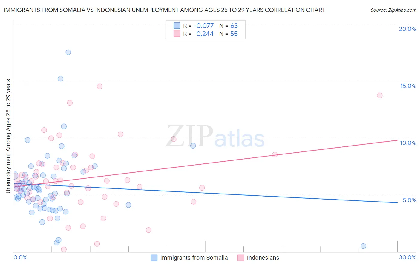 Immigrants from Somalia vs Indonesian Unemployment Among Ages 25 to 29 years