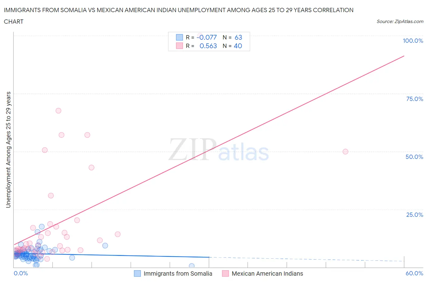 Immigrants from Somalia vs Mexican American Indian Unemployment Among Ages 25 to 29 years