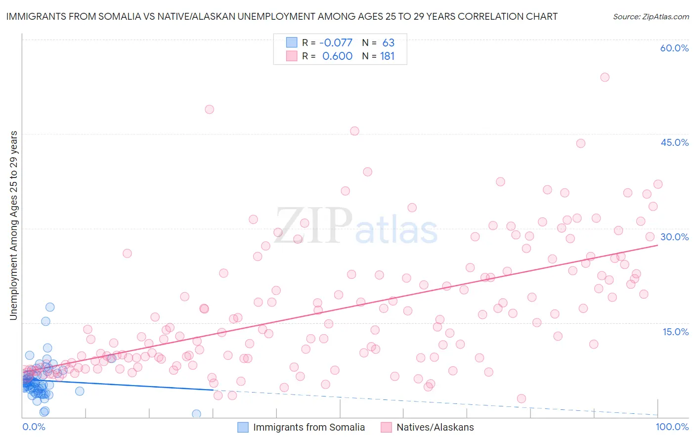 Immigrants from Somalia vs Native/Alaskan Unemployment Among Ages 25 to 29 years