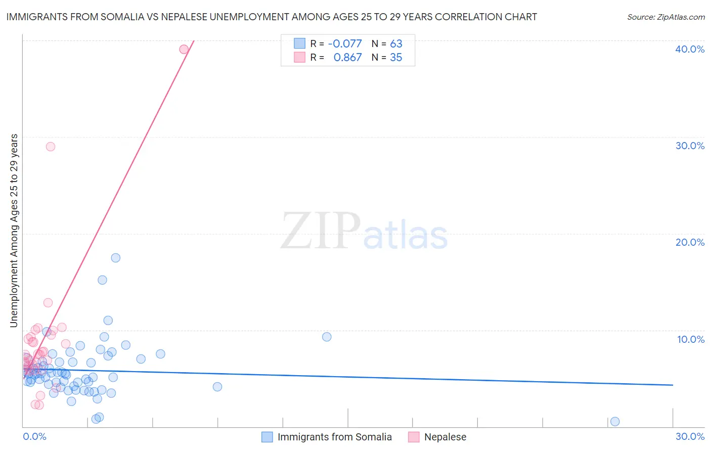 Immigrants from Somalia vs Nepalese Unemployment Among Ages 25 to 29 years