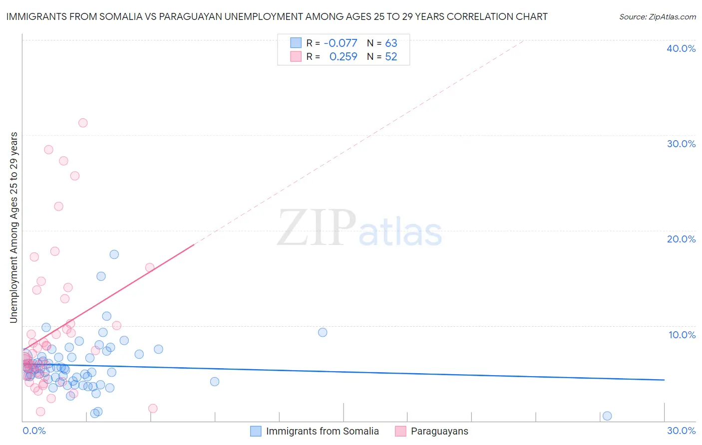 Immigrants from Somalia vs Paraguayan Unemployment Among Ages 25 to 29 years
