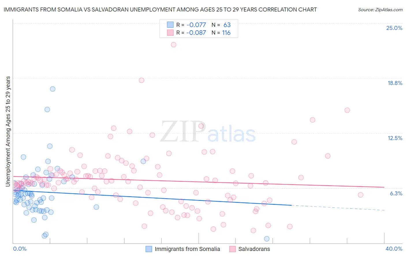 Immigrants from Somalia vs Salvadoran Unemployment Among Ages 25 to 29 years
