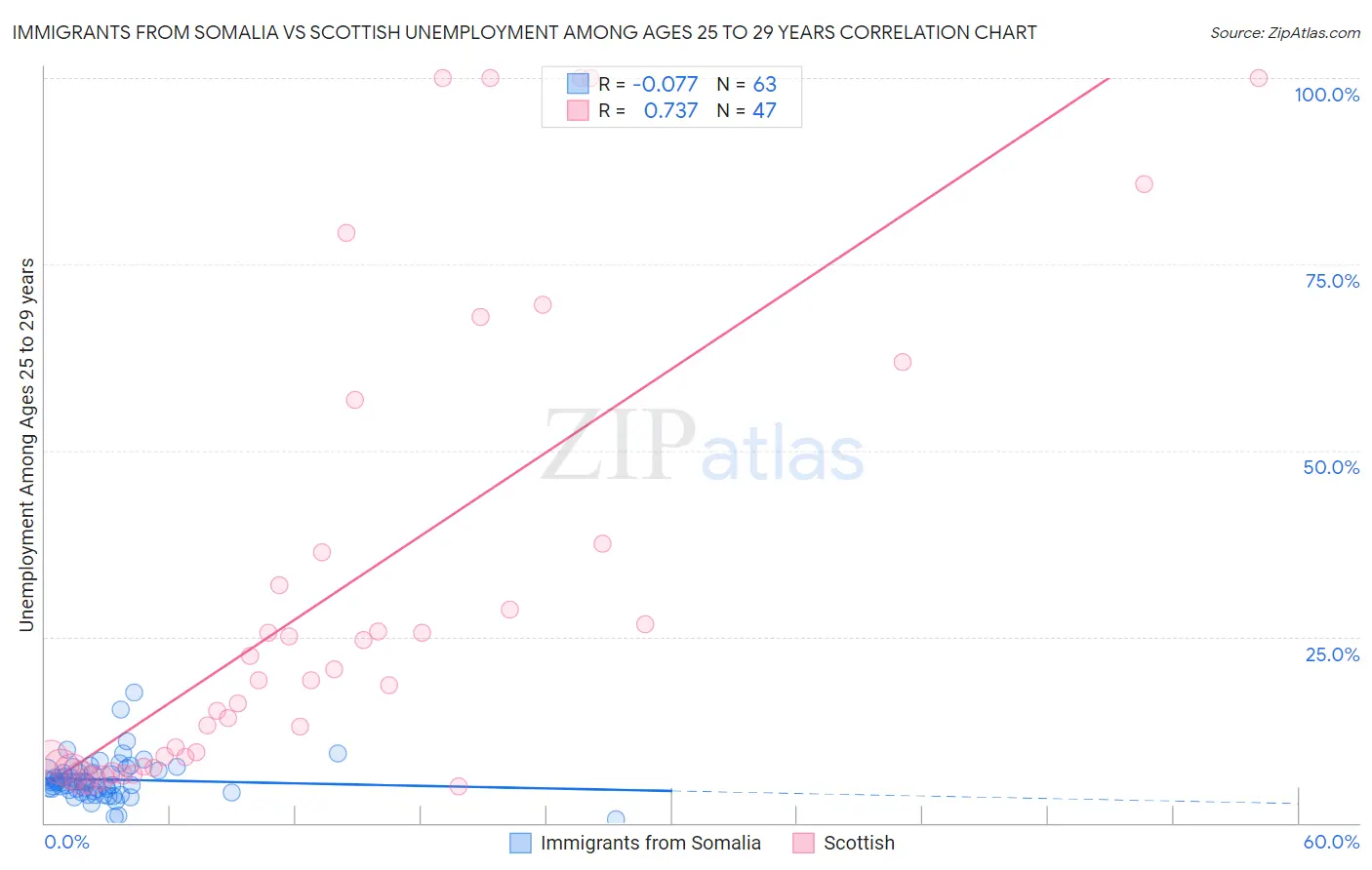 Immigrants from Somalia vs Scottish Unemployment Among Ages 25 to 29 years