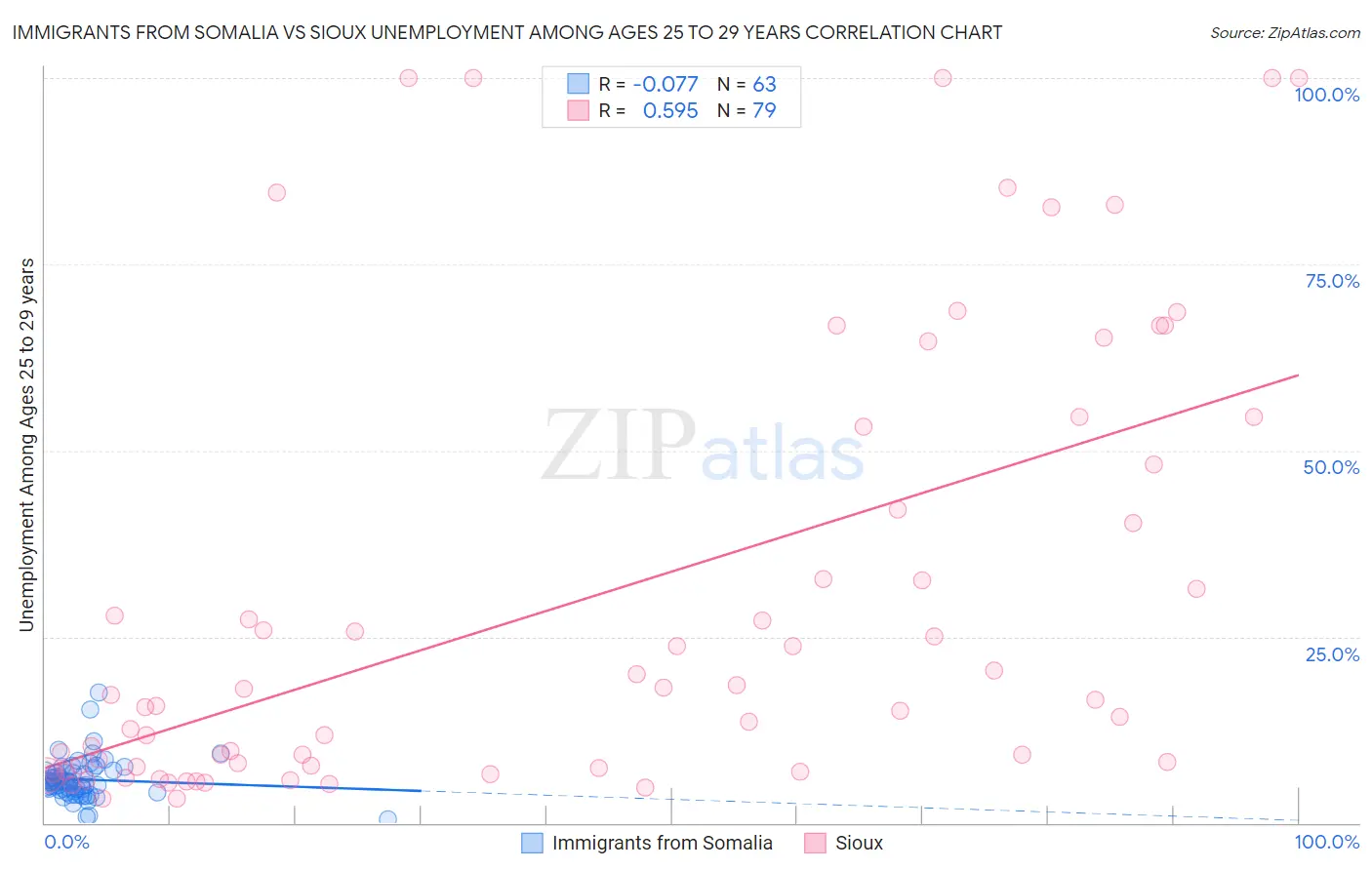 Immigrants from Somalia vs Sioux Unemployment Among Ages 25 to 29 years