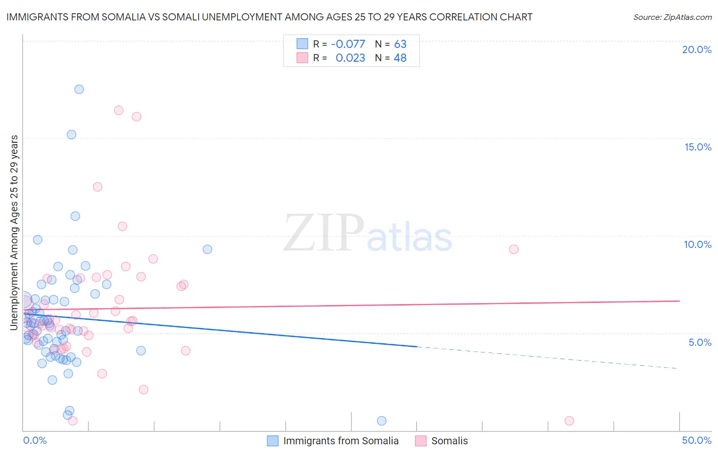 Immigrants from Somalia vs Somali Unemployment Among Ages 25 to 29 years