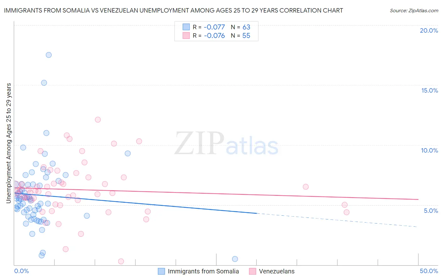 Immigrants from Somalia vs Venezuelan Unemployment Among Ages 25 to 29 years