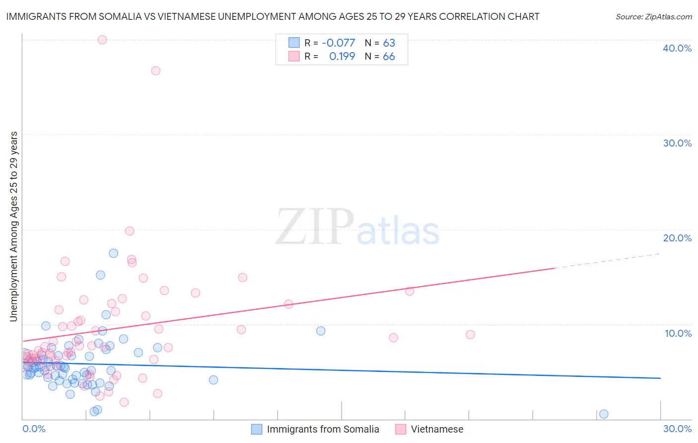 Immigrants from Somalia vs Vietnamese Unemployment Among Ages 25 to 29 years