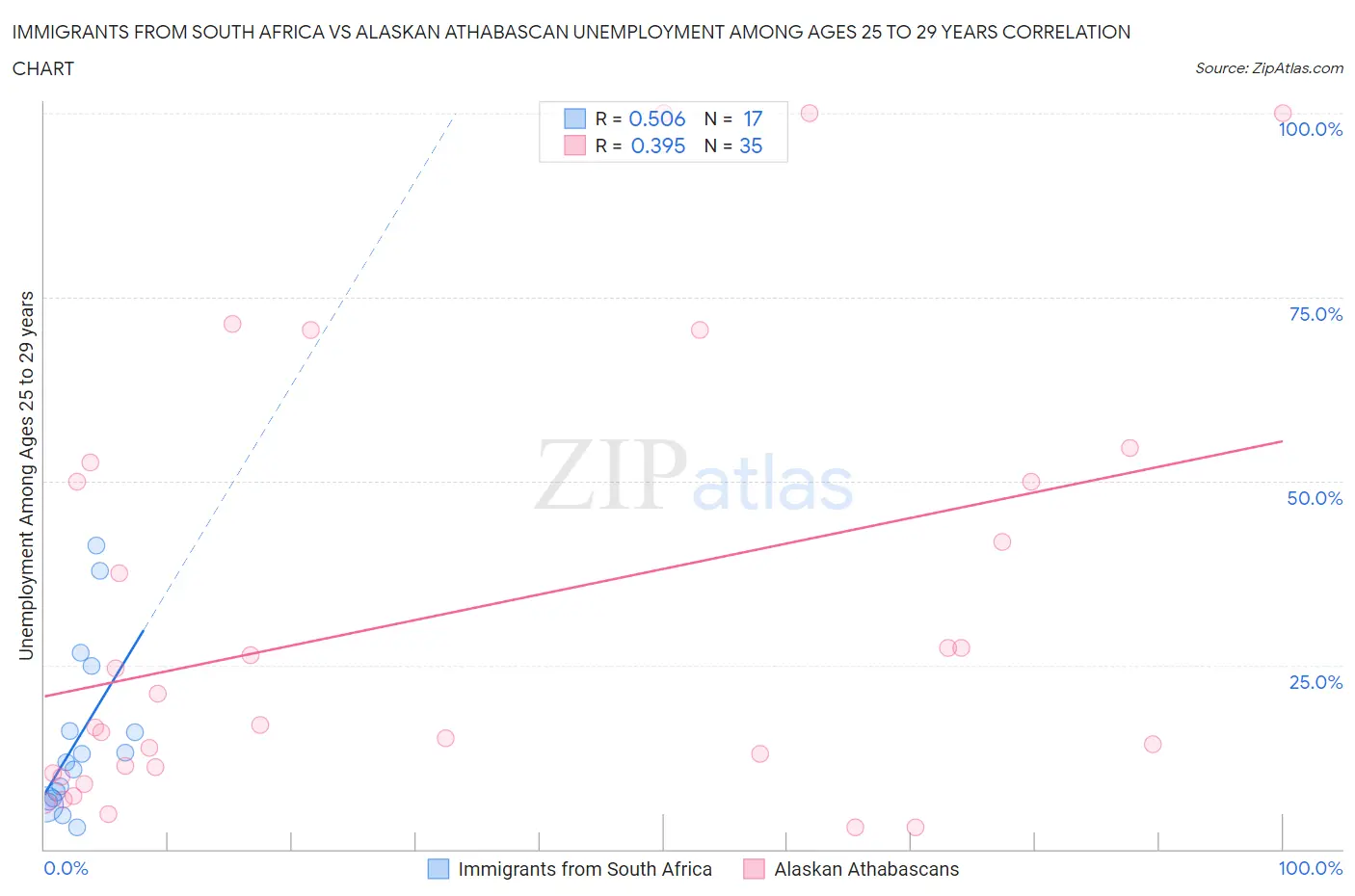 Immigrants from South Africa vs Alaskan Athabascan Unemployment Among Ages 25 to 29 years